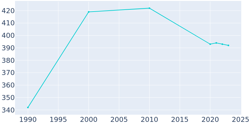 Population Graph For Oakesdale, 1990 - 2022