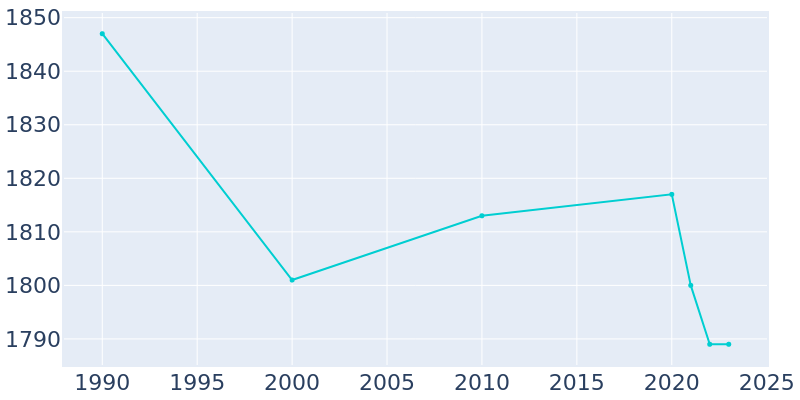 Population Graph For Oakfield, 1990 - 2022