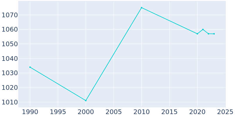 Population Graph For Oakfield, 1990 - 2022