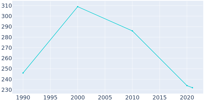 Population Graph For Oakford, 1990 - 2022