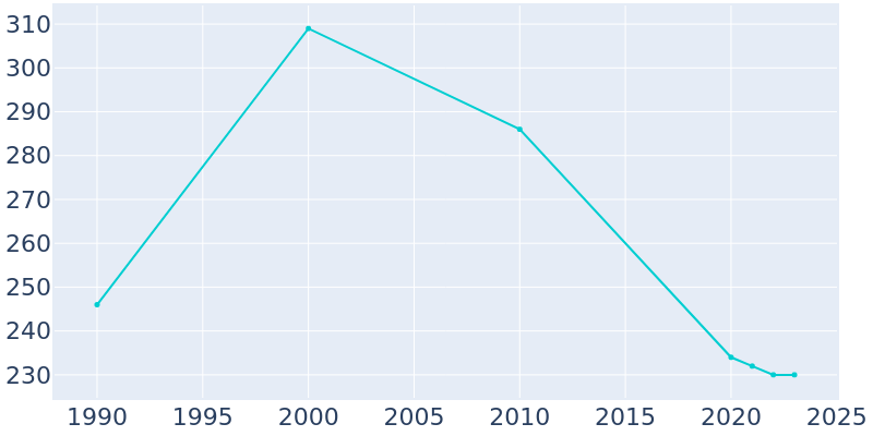 Population Graph For Oakford, 1990 - 2022