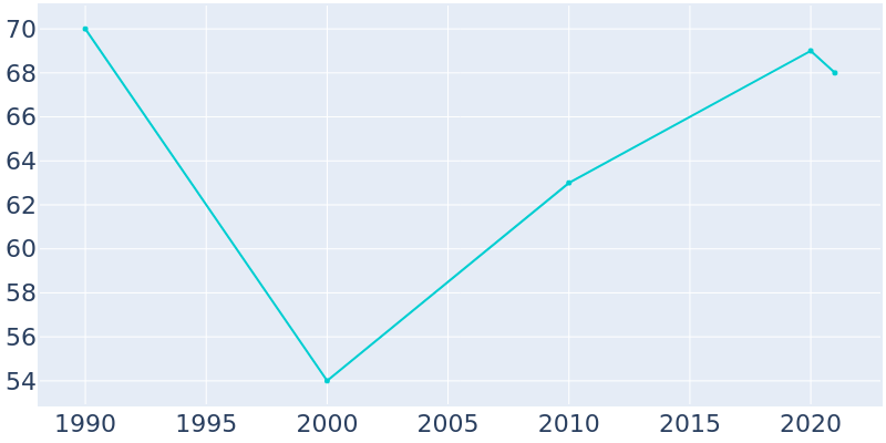 Population Graph For Oakhaven, 1990 - 2022