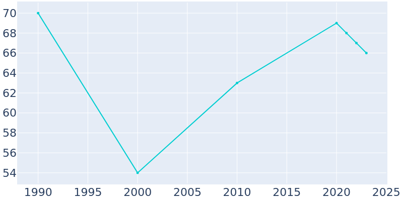 Population Graph For Oakhaven, 1990 - 2022