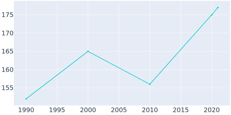 Population Graph For Oakland Acres, 1990 - 2022