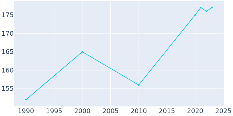 Population Graph For Oakland Acres, 1990 - 2022