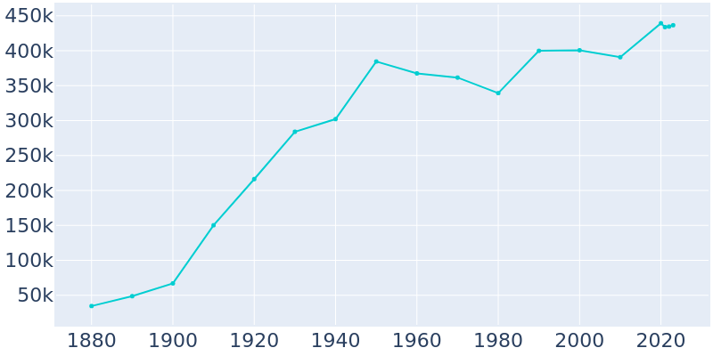 Population Graph For Oakland, 1880 - 2022