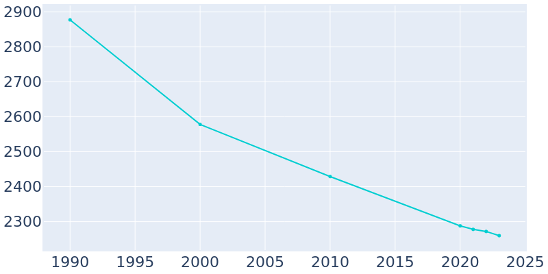 Population Graph For Oakland City, 1990 - 2022