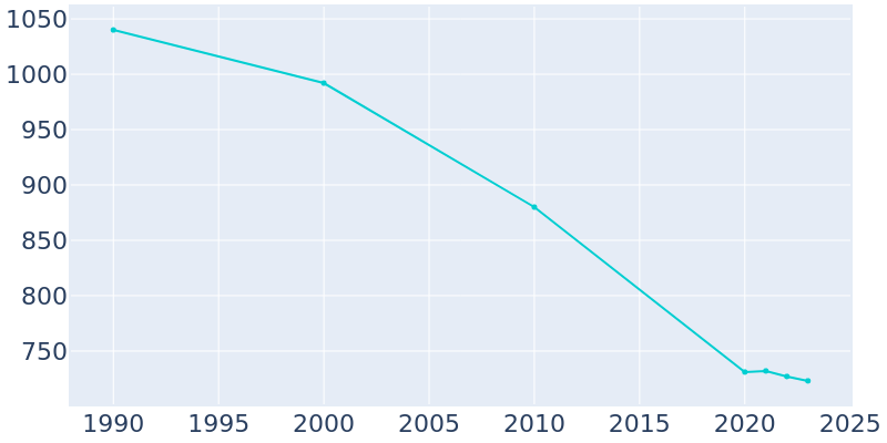 Population Graph For Oakland, 1990 - 2022