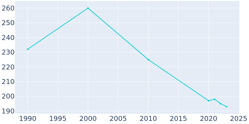 Population Graph For Oakland, 1990 - 2022