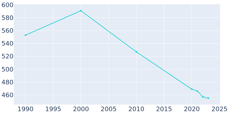 Population Graph For Oakland, 1990 - 2022