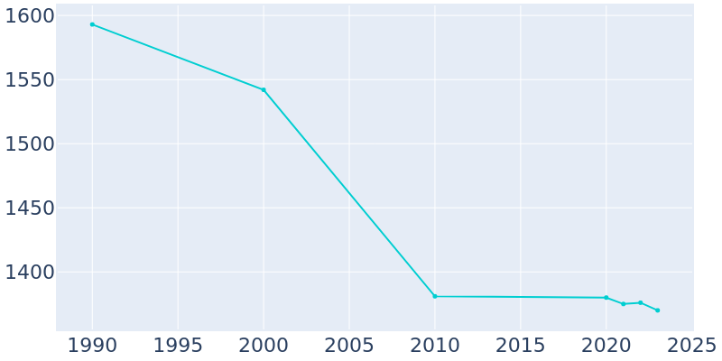 Population Graph For Oakland, 1990 - 2022