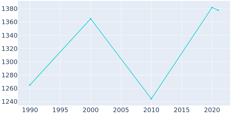 Population Graph For Oakland, 1990 - 2022