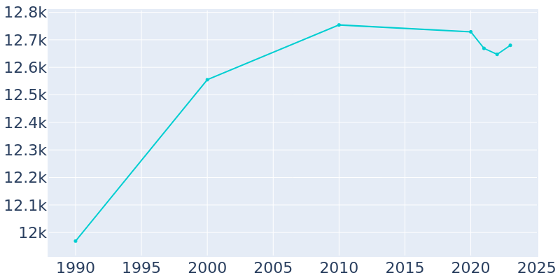 Population Graph For Oakland, 1990 - 2022