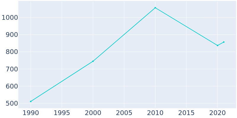 Population Graph For Oakland, 1990 - 2022