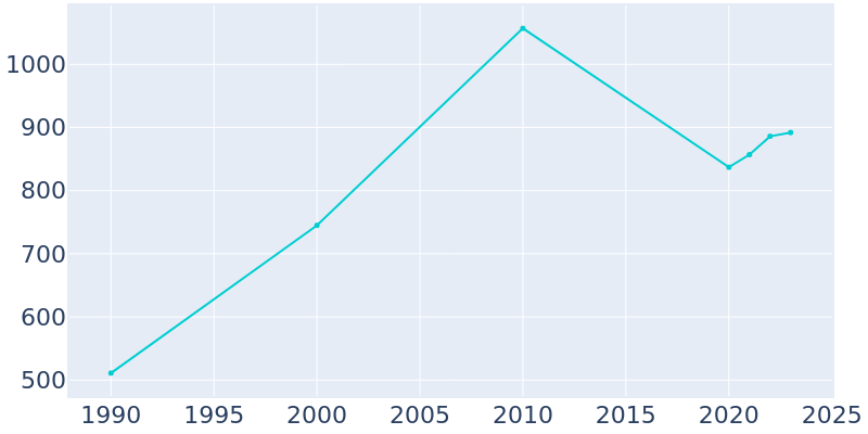 Population Graph For Oakland, 1990 - 2022