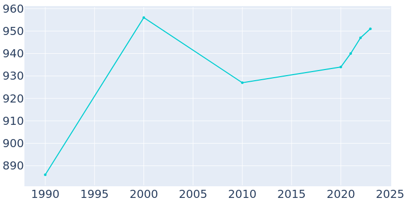 Population Graph For Oakland, 1990 - 2022