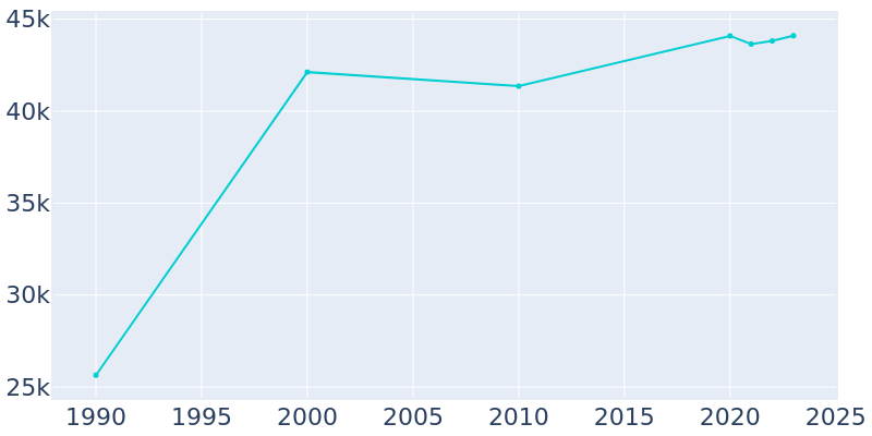 Population Graph For Oakland Park, 1990 - 2022