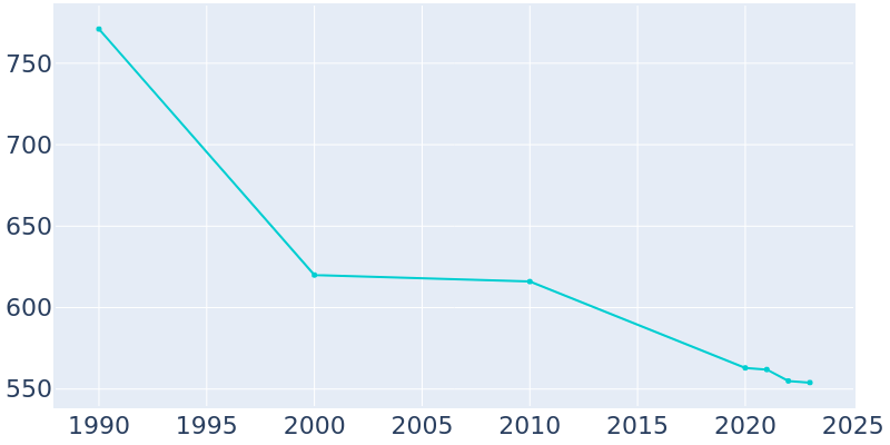 Population Graph For Oakland, 1990 - 2022