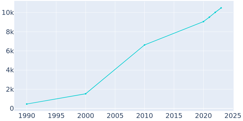 Population Graph For Oakland, 1990 - 2022