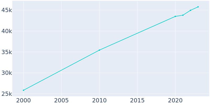 Population Graph For Oakley, 2000 - 2022