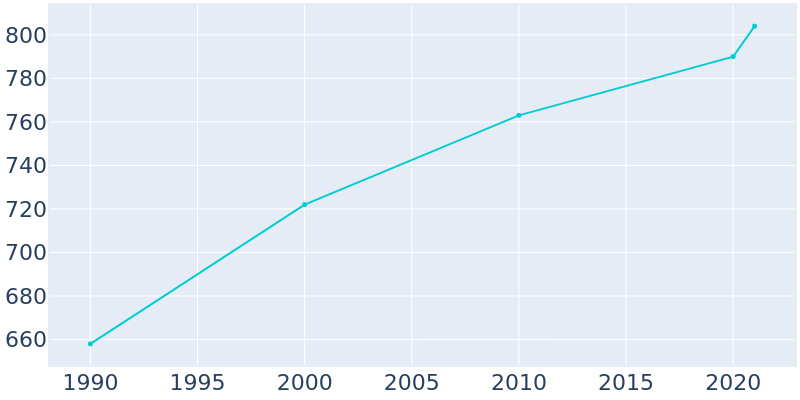 Population Graph For Oakley, 1990 - 2022