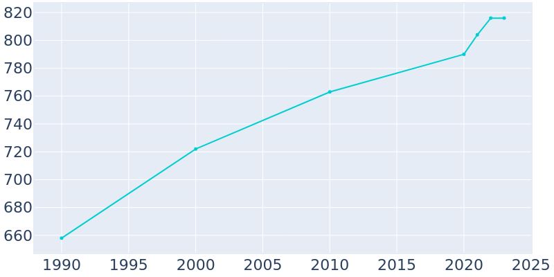 Population Graph For Oakley, 1990 - 2022