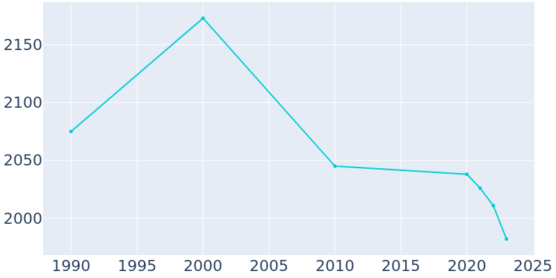 Population Graph For Oakley, 1990 - 2022