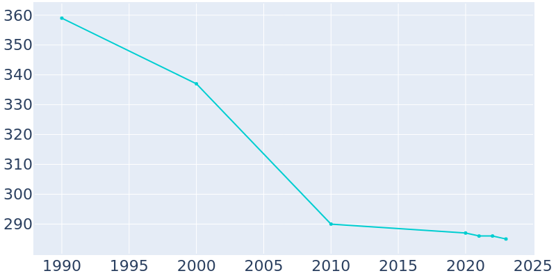 Population Graph For Oakley, 1990 - 2022