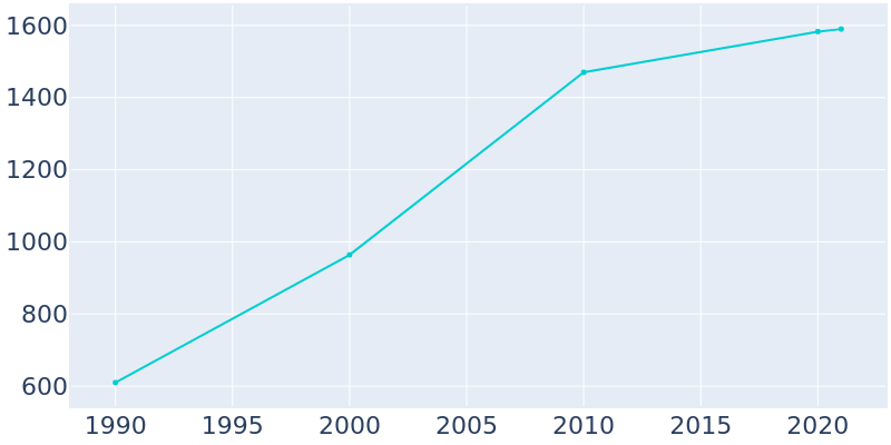 Population Graph For Oakley, 1990 - 2022