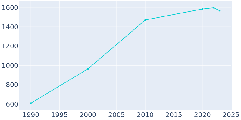 Population Graph For Oakley, 1990 - 2022