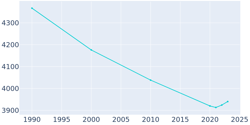 Population Graph For Oaklyn, 1990 - 2022