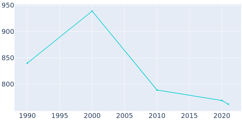 Population Graph For Oakman, 1990 - 2022