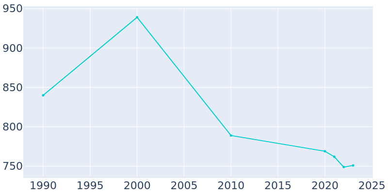 Population Graph For Oakman, 1990 - 2022