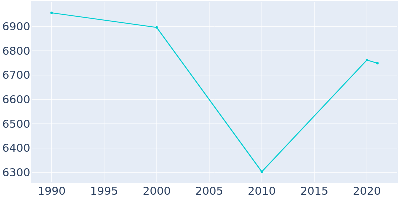 Population Graph For Oakmont, 1990 - 2022