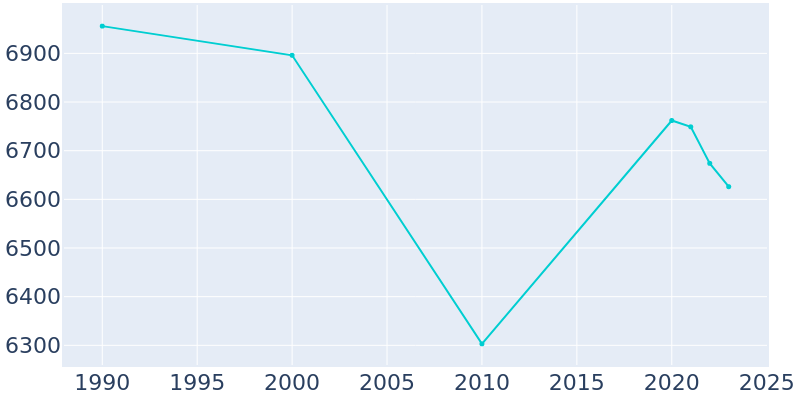Population Graph For Oakmont, 1990 - 2022