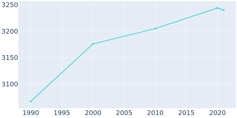 Population Graph For Oakridge, 1990 - 2022