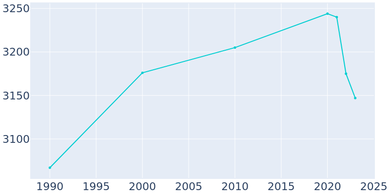 Population Graph For Oakridge, 1990 - 2022