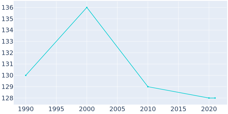 Population Graph For Oaks, 1990 - 2022