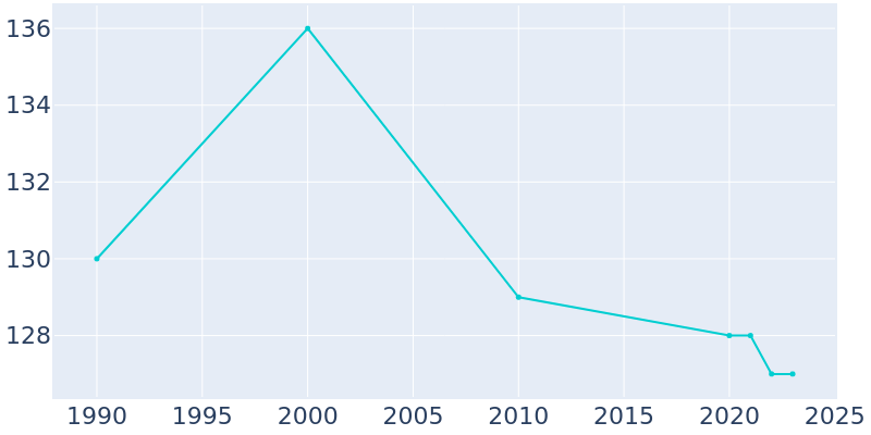 Population Graph For Oaks, 1990 - 2022