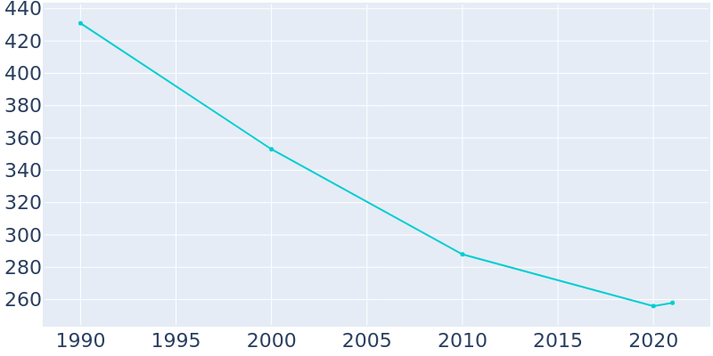 Population Graph For Oaks, 1990 - 2022
