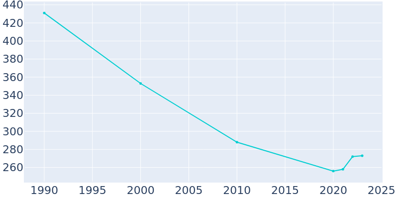 Population Graph For Oaks, 1990 - 2022