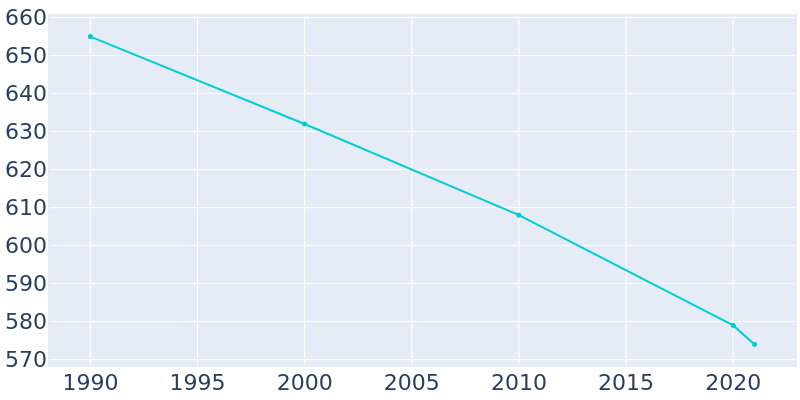 Population Graph For Oaktown, 1990 - 2022