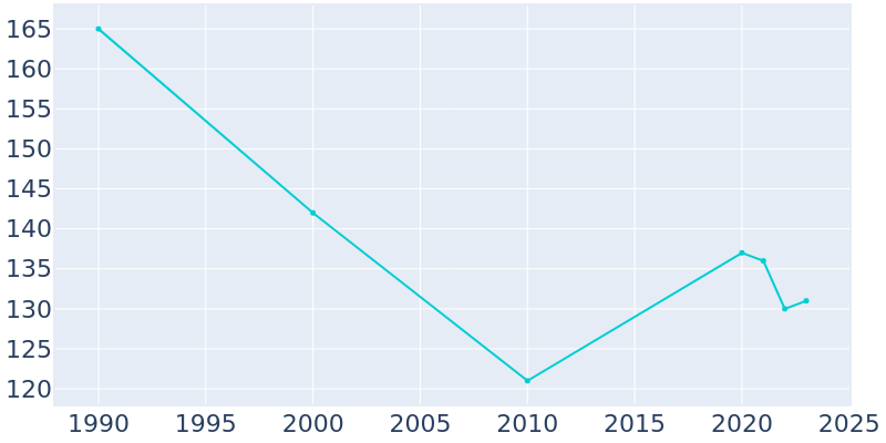 Population Graph For Oakvale, 1990 - 2022