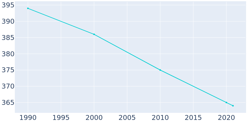 Population Graph For Oakview, 1990 - 2022