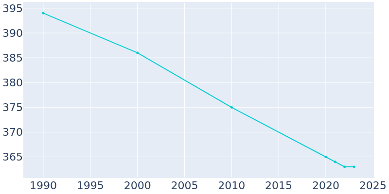 Population Graph For Oakview, 1990 - 2022