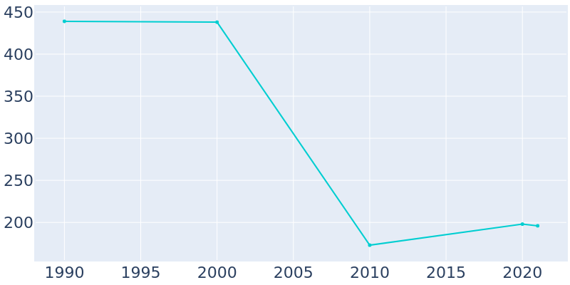 Population Graph For Oakville, 1990 - 2022