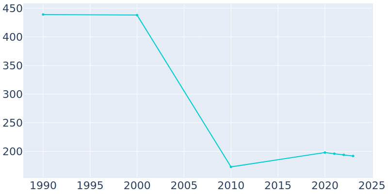 Population Graph For Oakville, 1990 - 2022