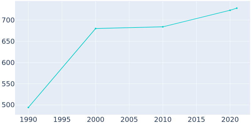 Population Graph For Oakville, 1990 - 2022