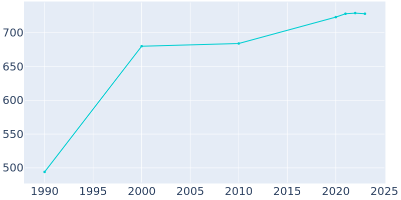 Population Graph For Oakville, 1990 - 2022