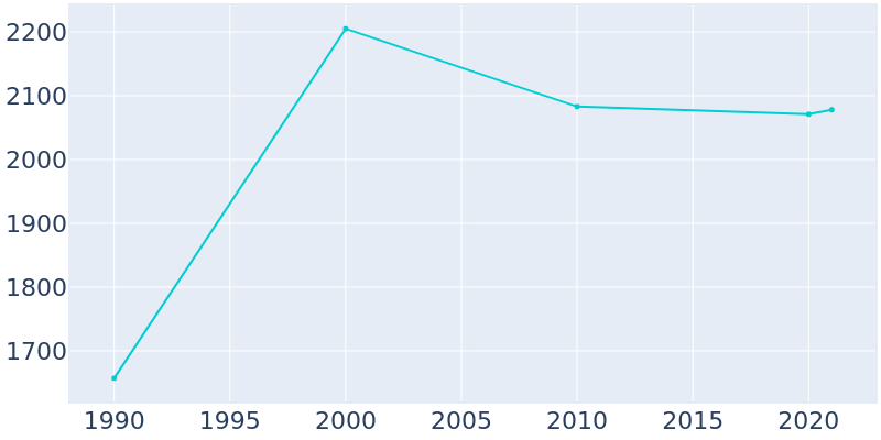 Population Graph For Oakwood Hills, 1990 - 2022